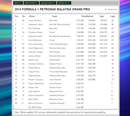 2014-FORMULA-1-PETRONAS-MALAYSIA-GRAND-PRIX-Qualifying